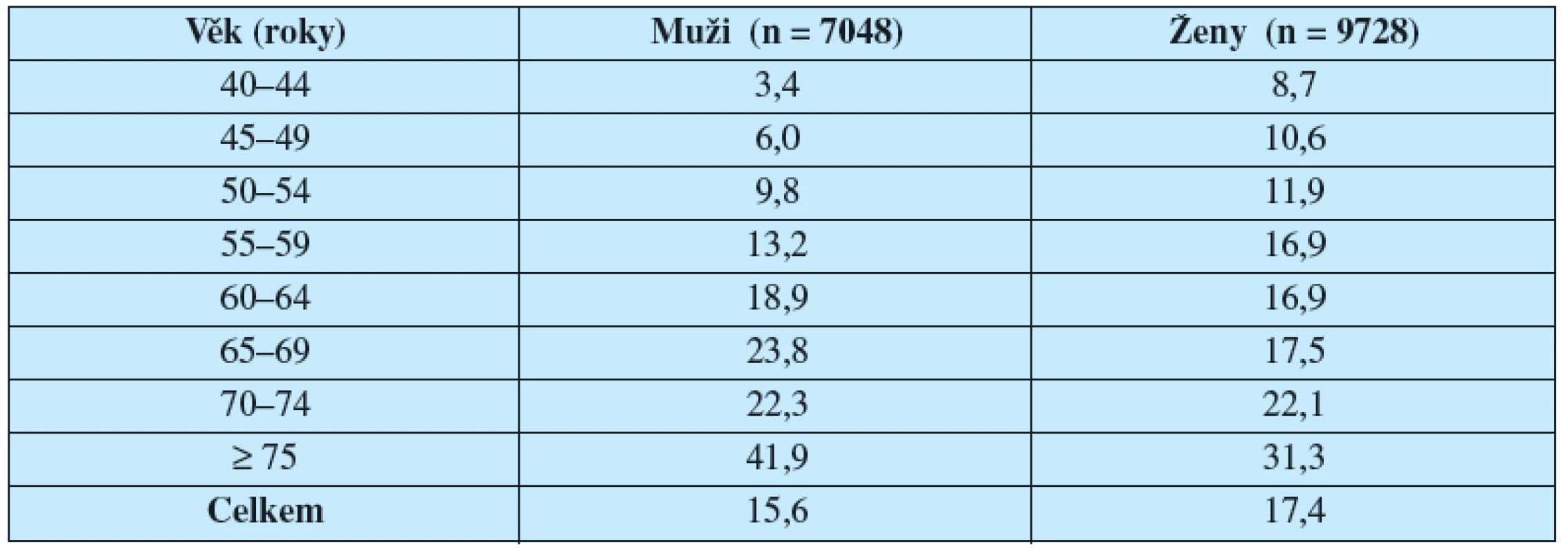Přehled prevalence OAB u mužů a žen podle věkových skupin ve studii SIFO (15).