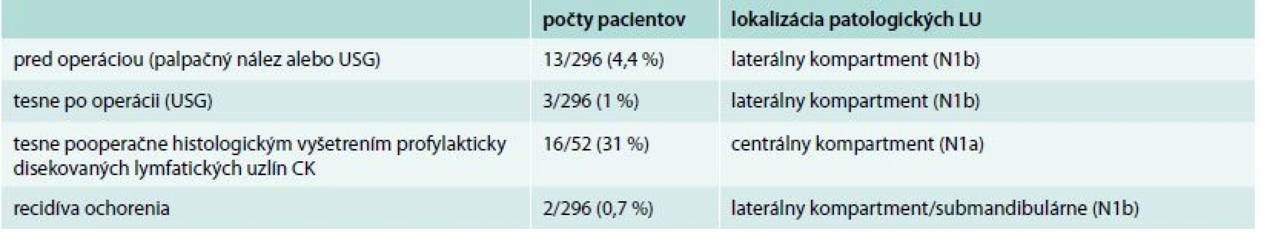 Čas zistenia metastáz u pacientov v štádiu N1 (celkovo 34)