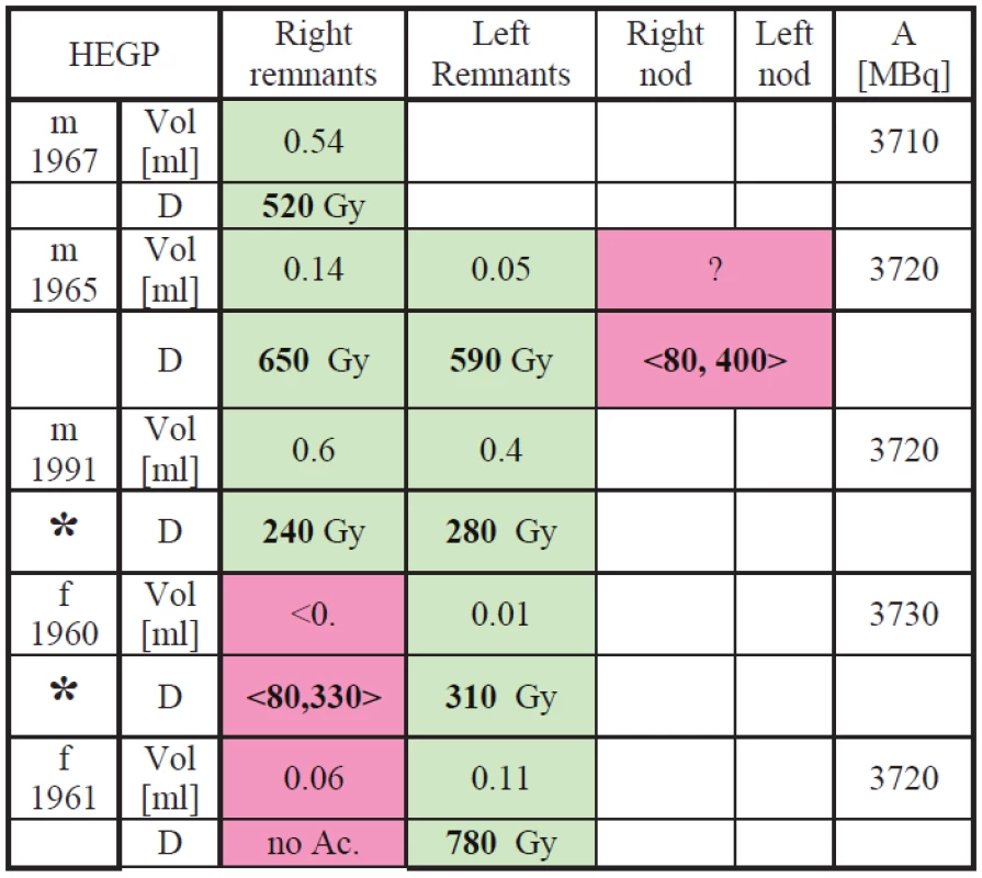 Dosimetry results for the HEGP measurements.