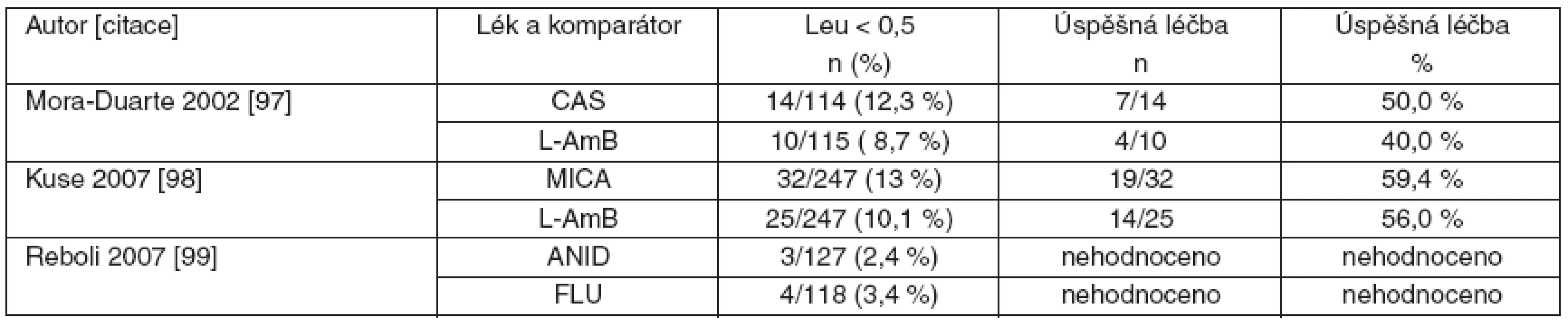 Srovnání studií s echinokandiny u invazivní kandidózy a kandidémie: počty nemocných s neutropenií (leu < 0,5) a výsledky léčby.