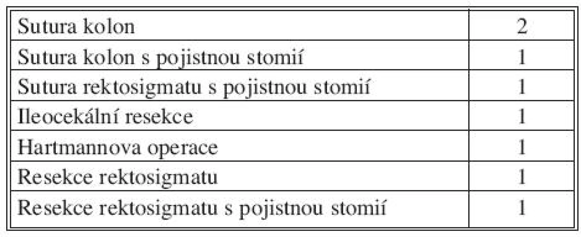 Operační výkony
Tab. 3. Surgical procedures