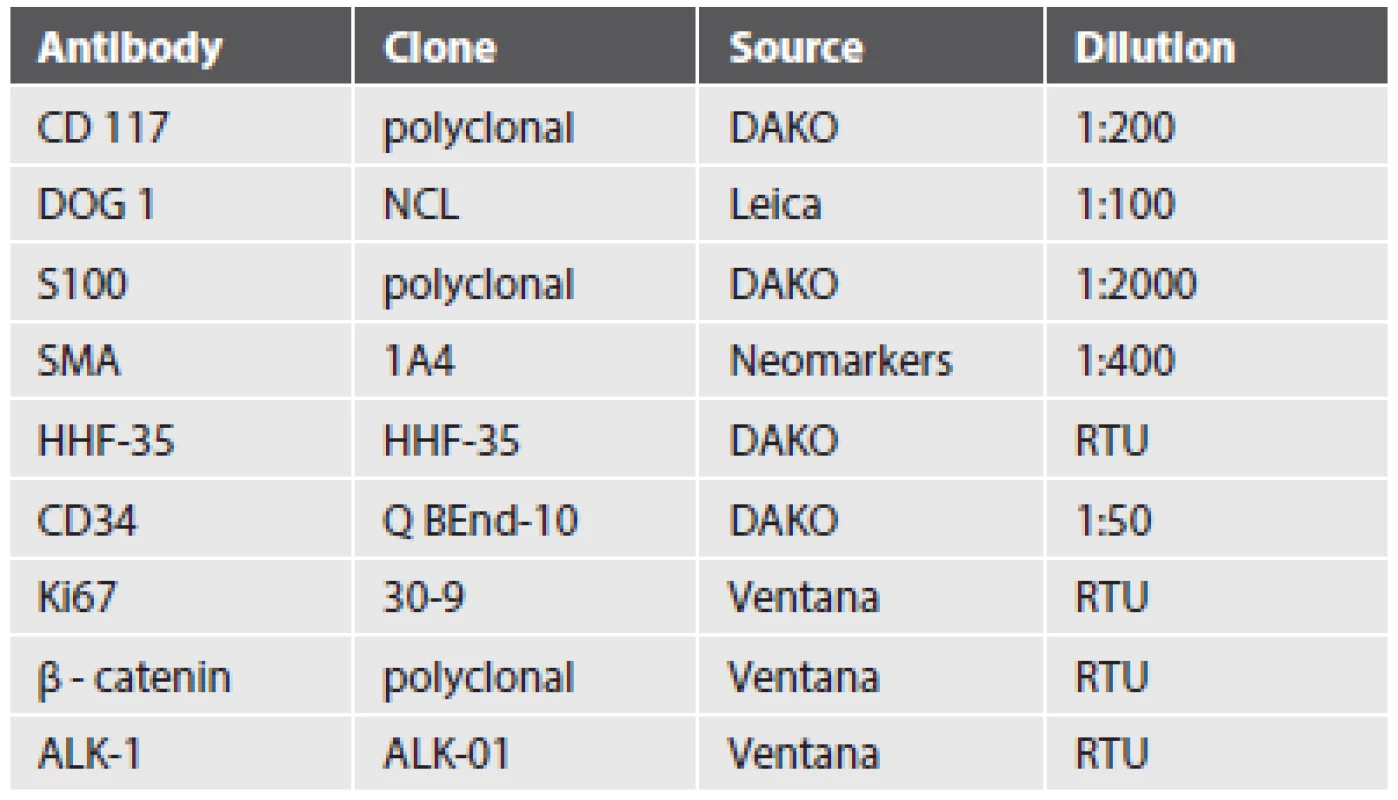 The list of antibodies used.