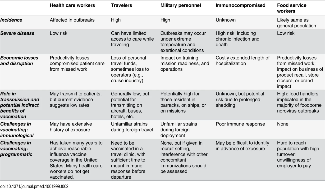 Epidemiological, economic, and programmatic considerations for specific subpopulation risk groups.