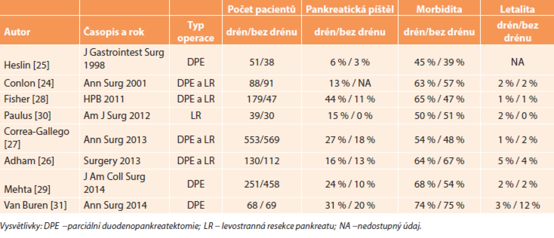 Výsledky studií porovnávající resekci pankreatu s drénem a bez drénu 
Tab. 1: Results of studies comparing pancreatic resection with and without drain