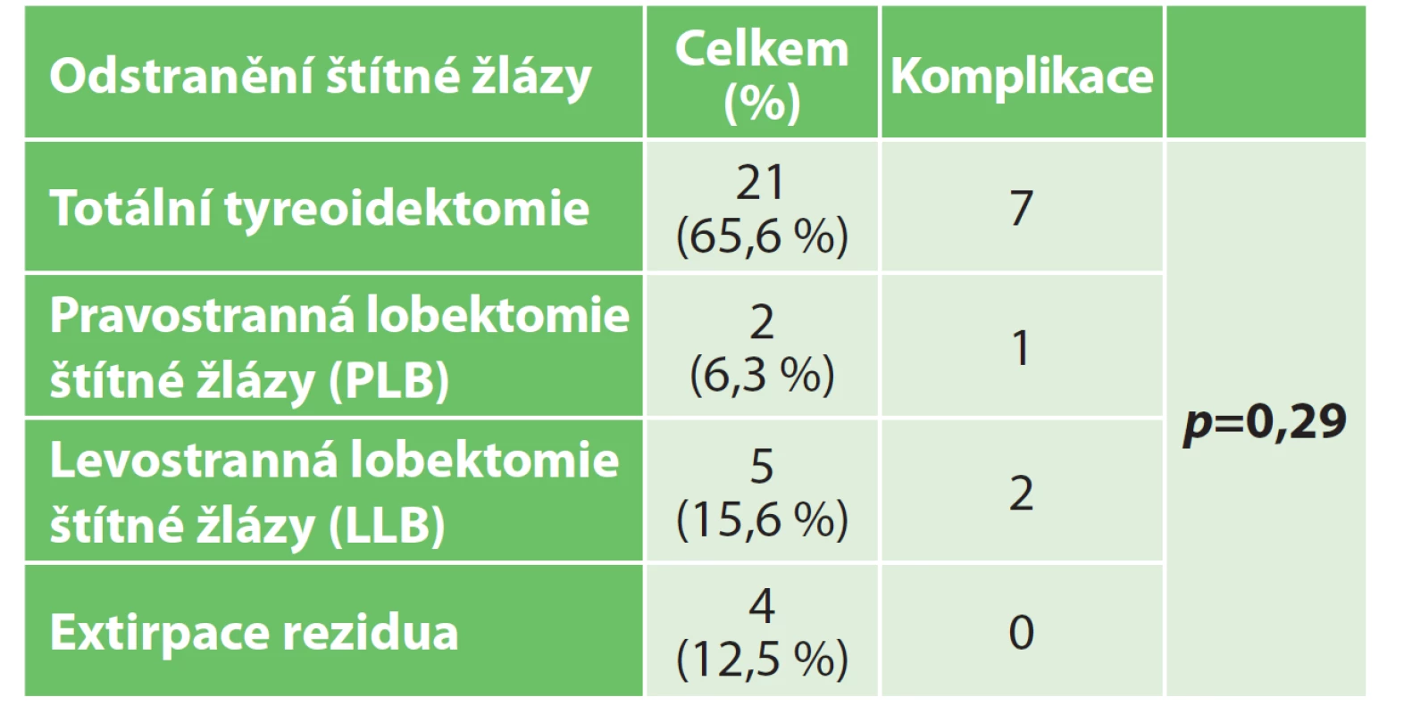 Komplikace mezi jednotlivými typy operací pro
retrosternální strumu<br>
Tab. 3: Complications related to individual types of surgery
for retrosternal goiter