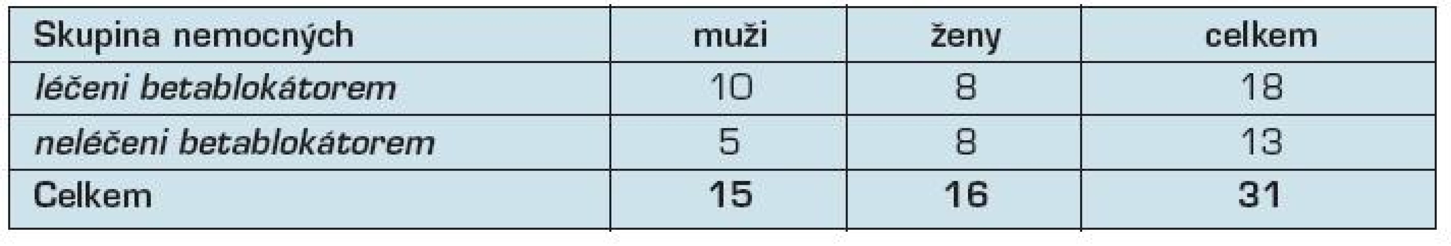 Distribuce pohlaví mezi pacienty, kteří byli léčeni betablokátory a nemocnými, kteří nebyli léčeni betablokátory.