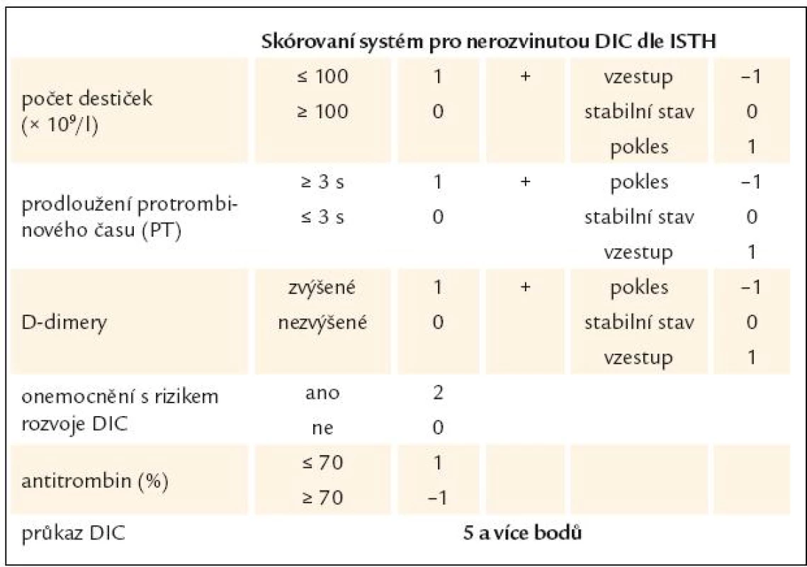 Skórovací systém pro diagnostiku nerozvinuté DIC [49,55].