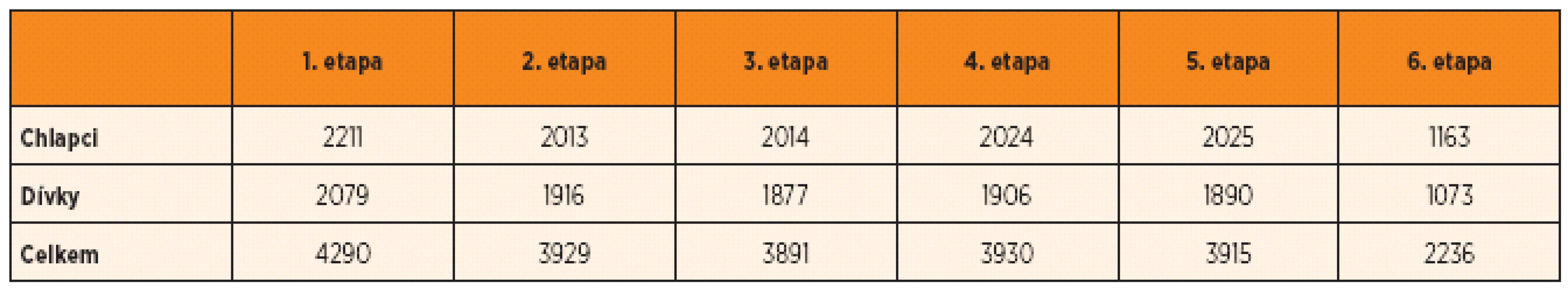 Počty celkově vyšetřených dětí v jednotlivých etapách semilongitudinální studie s ohledem na pohlaví.