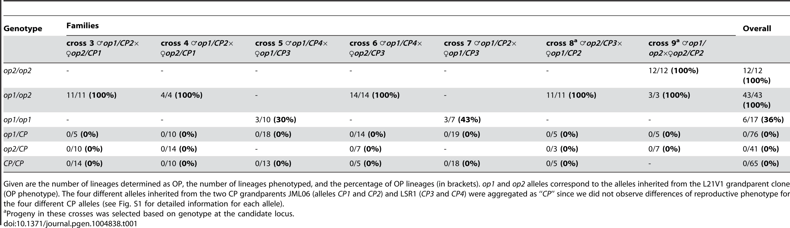 Reproductive phenotype of F2 and F3 individuals according to their genotype in the candidate region.