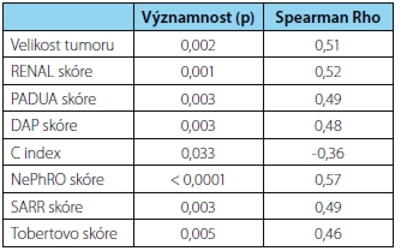 Vztah jednotlivých skórovacích schémat k délce teplé ischemie. Uvedena vždy statistická významnost a míra korelace hodnocena Spearmanovým koeficientem Rho
Tab. 2 The relationship of individual scoring schemes to the duration of warm ischaemia. Both the statistical significance and the degree of correlation as evaluated by Spearman’s Rho coefficient are presented