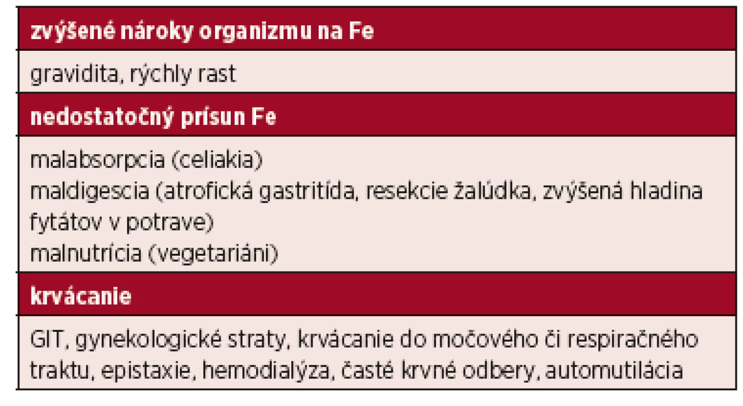 Príčiny vzniku sideropénie