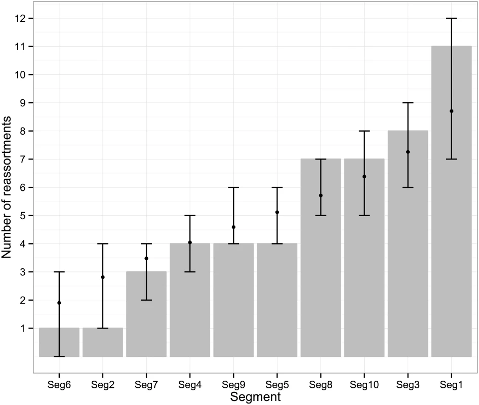 Number of inferred reassortment events per BTV segment in Europe since 1955.