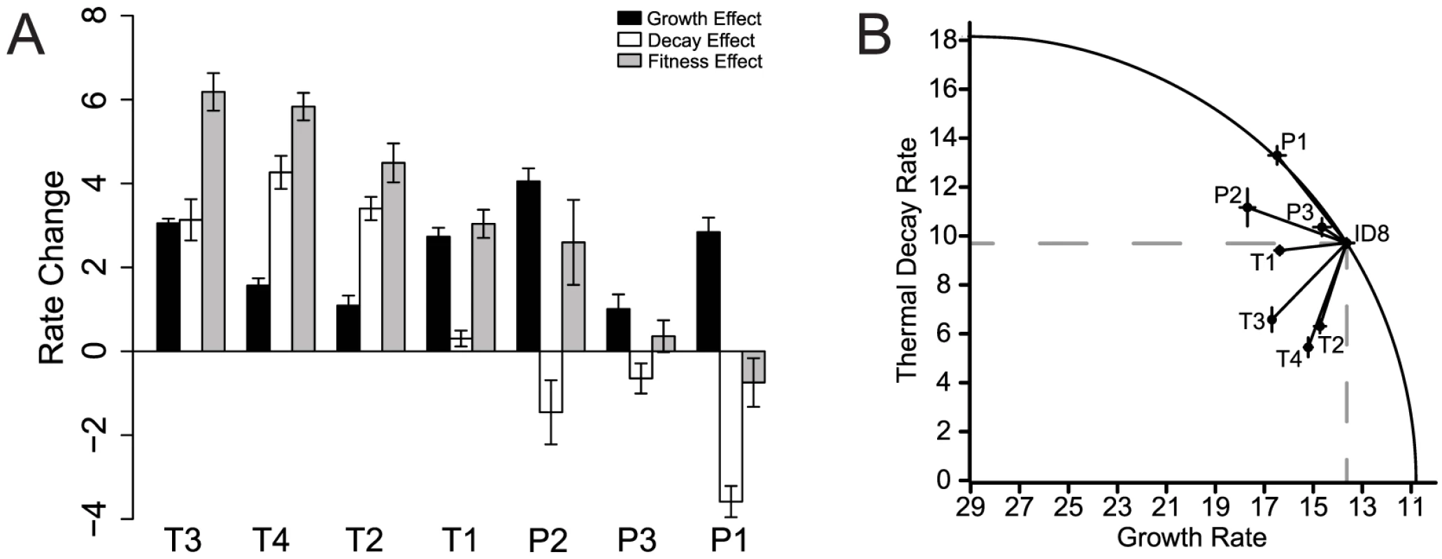Thermal-stability and growth-rate effects of all seven mutations.