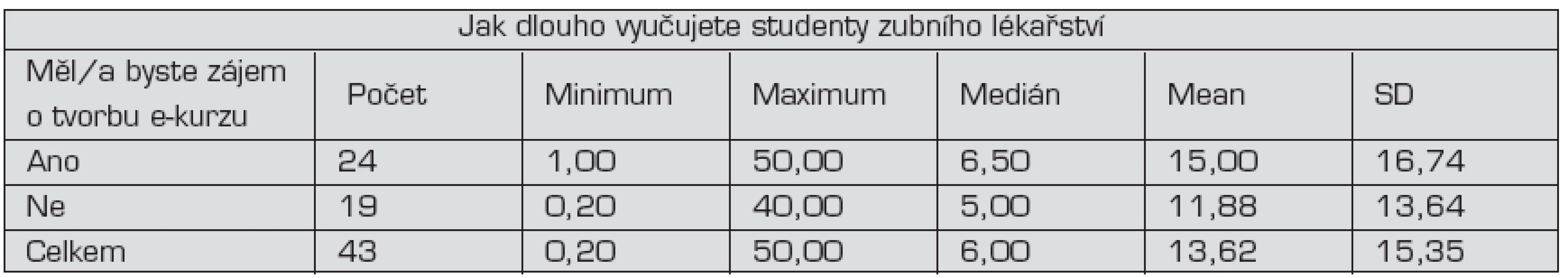 Popisná statistika vztahu délky praxe pedagogů a jejich zájmu o e-learningovou výuku