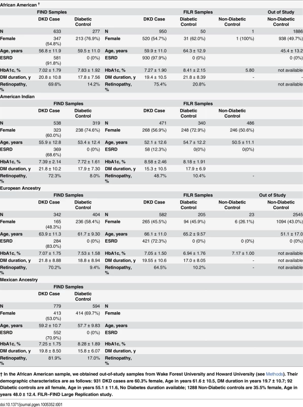 Demographic characteristics of study populations.