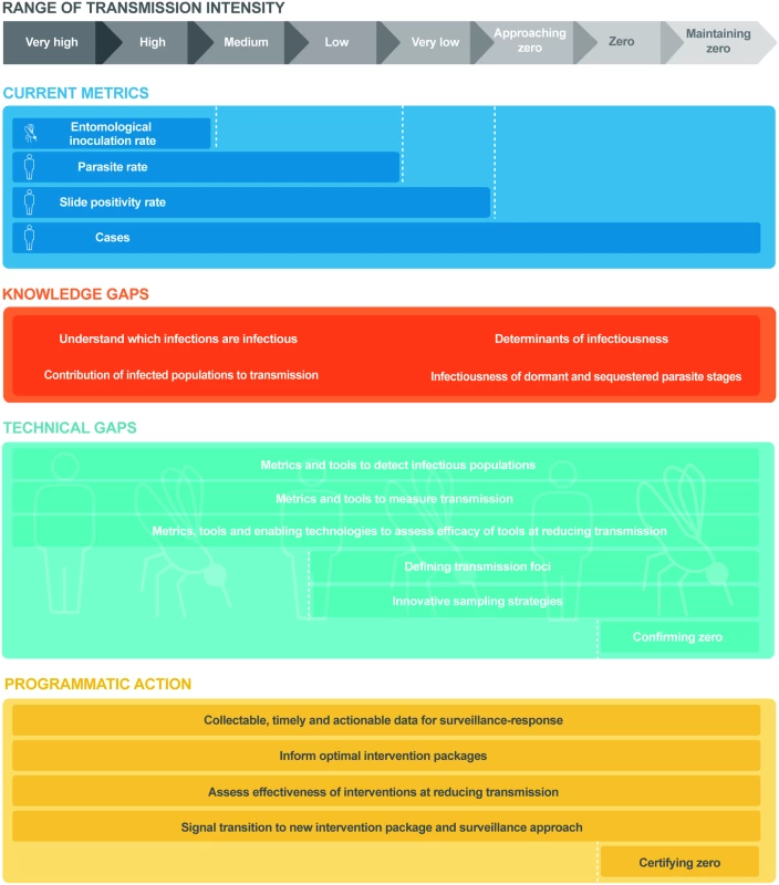 Research needs and programmatic applications in measuring malaria transmission across the transmission spectrum.