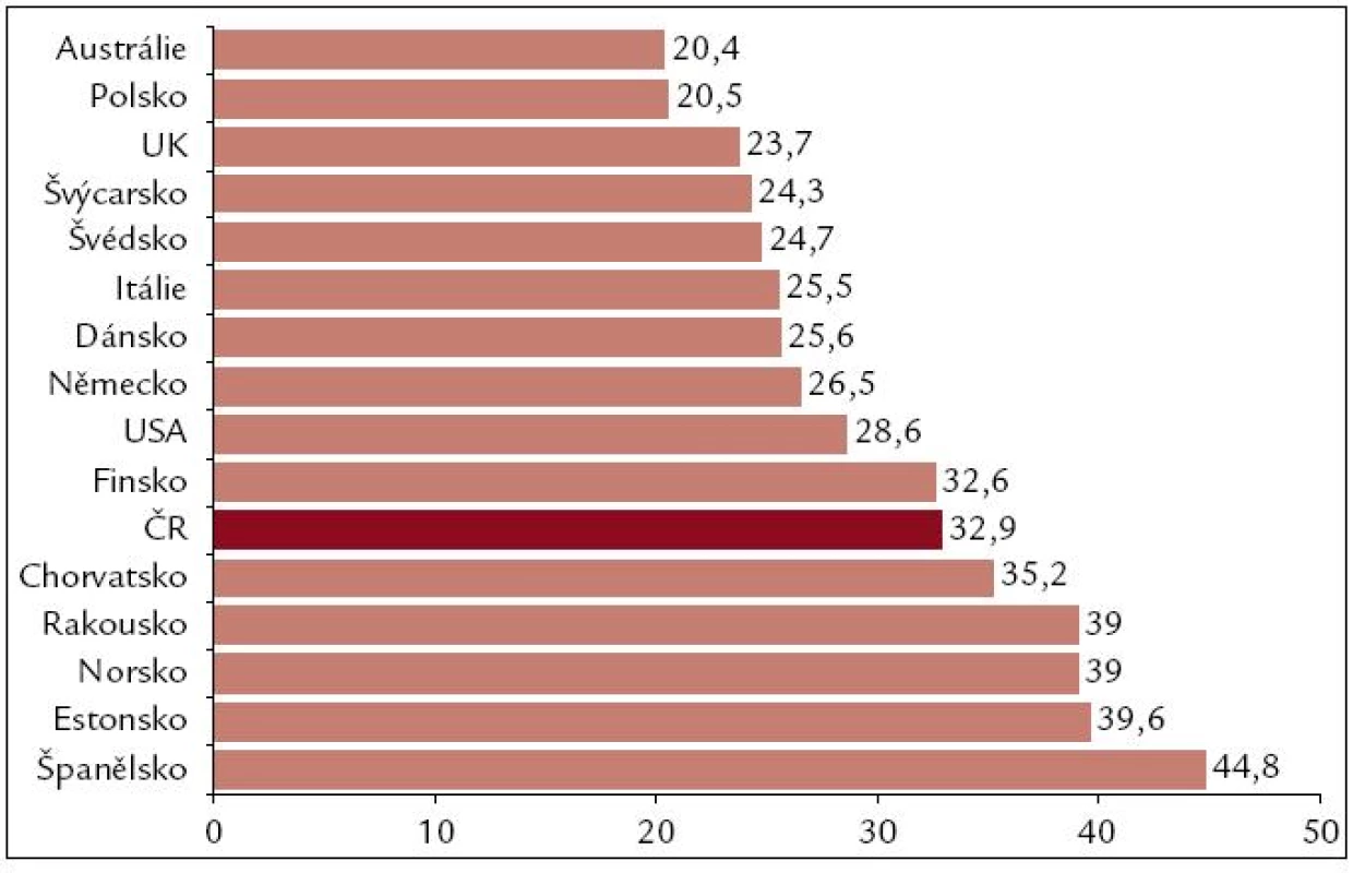 Transplantace kadaverózních ledvin v roce 2009 na 1 mil. obyvatel. Podle [2].