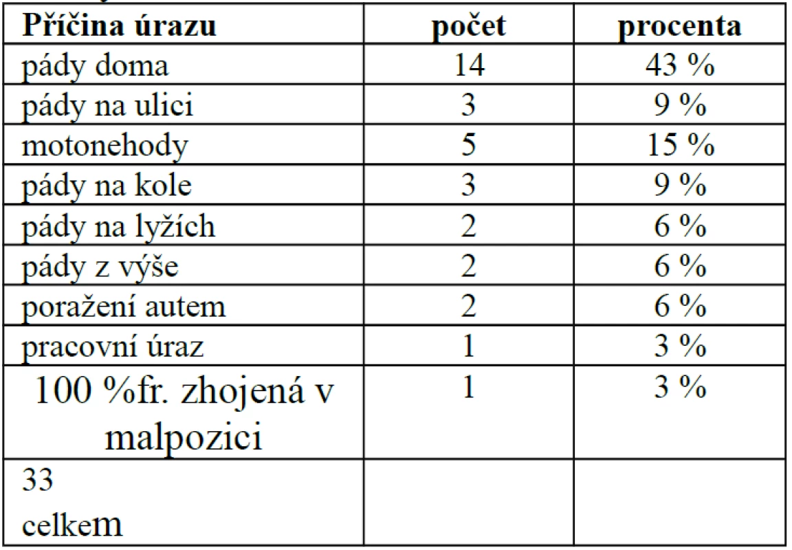 Příčiny úrazů sledovaného souboru, n=33