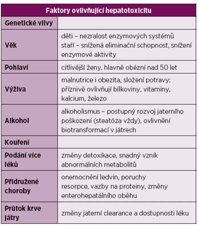 Faktory ovlivňující hepatotoxicitu.