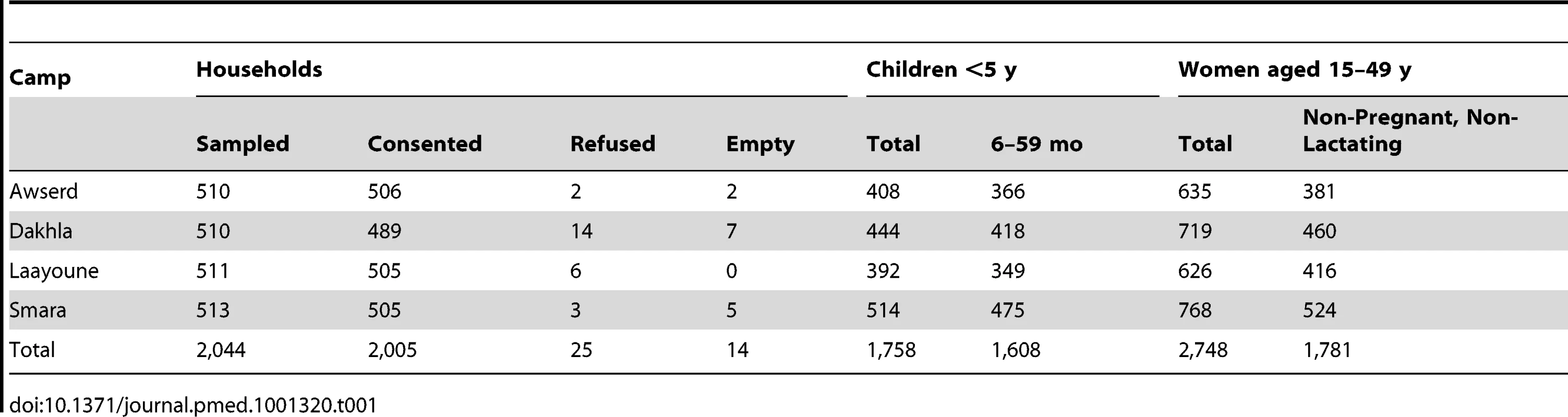 Household demographics in the four surveyed Western Sahara refugee camps (strata).