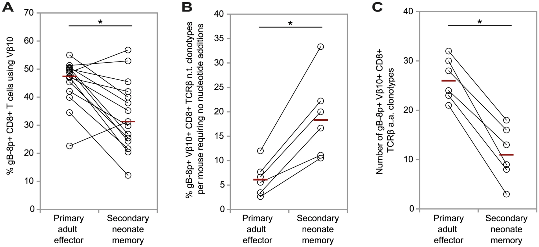 Comparison of the features of the gB-8p-specific TCRβ repertoires between primary adult effector and secondary neonate memory CD8+ T cell populations responding to HSV-1 in congenic mice following the adoptive transfer of resting memory cells from neonatal mice previously infected with VACV-gB.