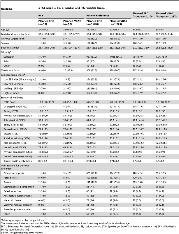 Baseline maternal characteristics.