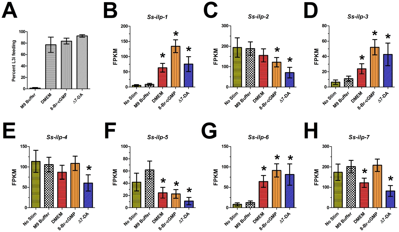 <i>S. stercoralis</i> L3i activation with 8-bromo-cGMP, Δ7-DA, or DMEM modulates ILP ligand transcript levels.