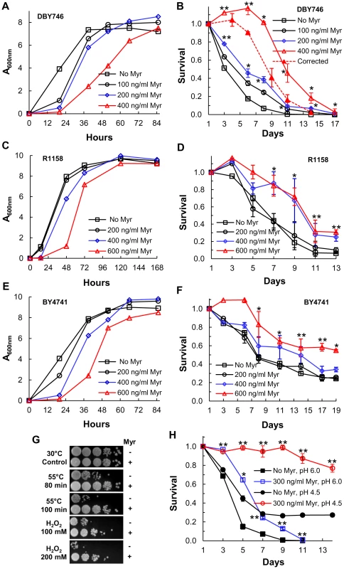Myriocin treatment extends CLS.