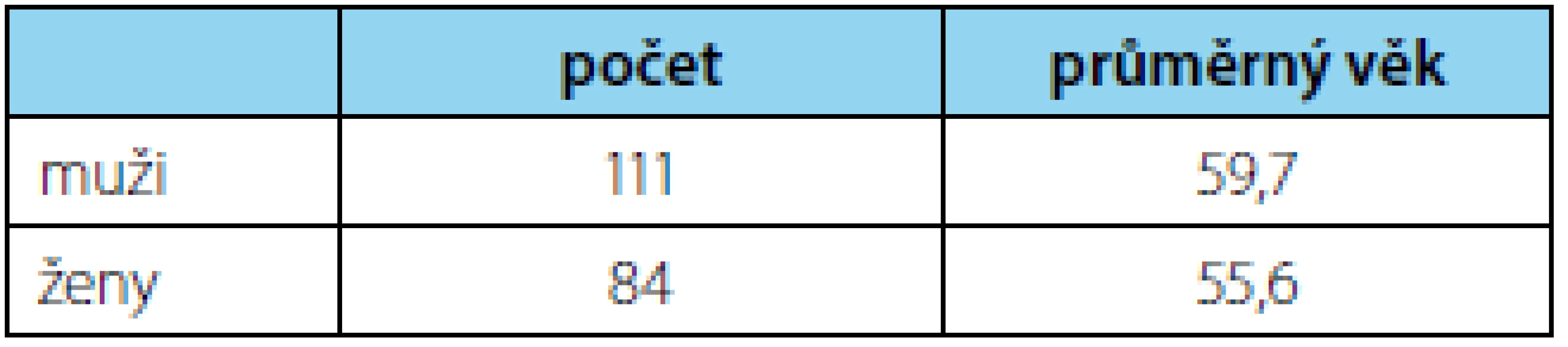 Charakteristika souboru
Tab. 1 Cohort characteristics