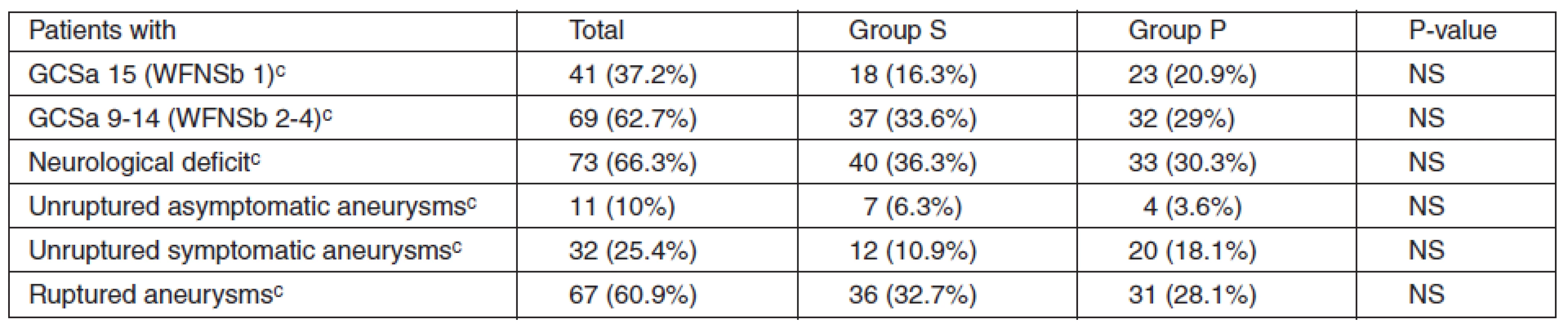 Patients‘ neurology and aneurysm status on admission