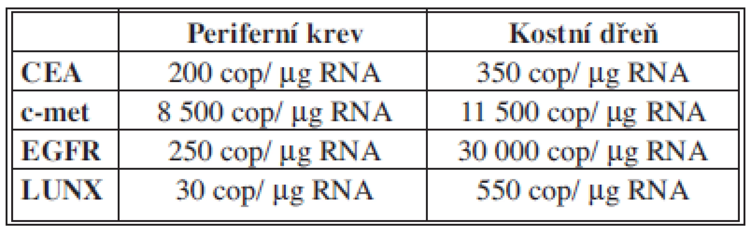Stanovené cut-off hodnoty vybraných markerů
Tab. 1: The cut-off values of individual biomarkers