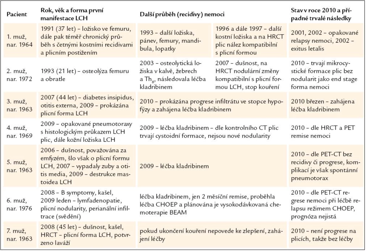 Průběh nemoci u 7 pacientů s plicní formou LCH.