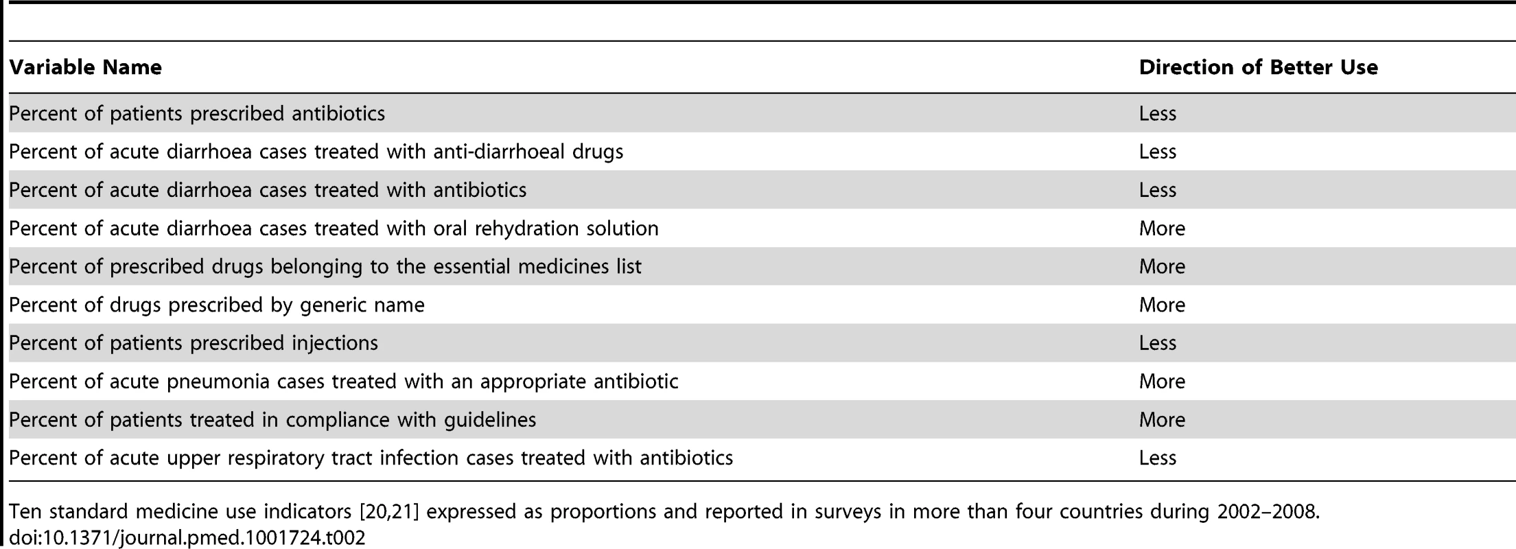 Medicines use indicators and direction of better use.