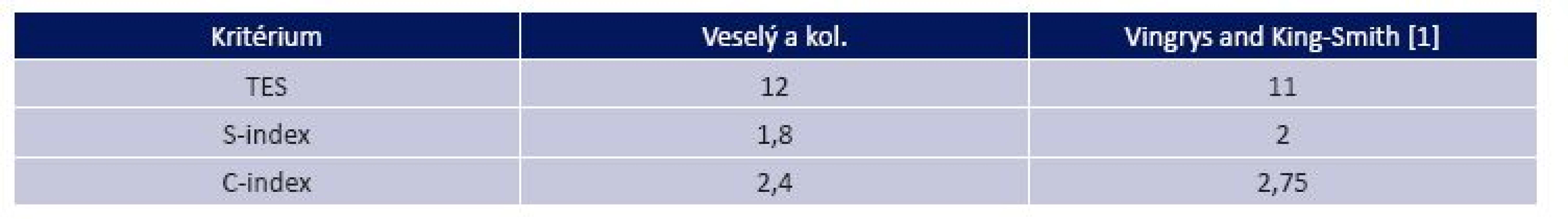 Nová kritéria pro klasifikaci výsledků Lanthonyho testu za pomoci kvantitativní analýzy