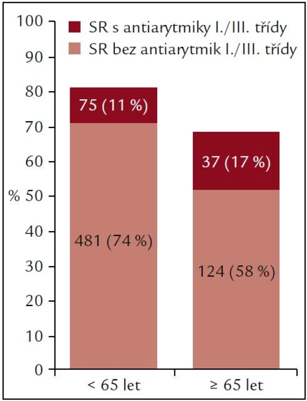 Udržování sinusového rytmu (SR) na konci doby sledování. Podrobnosti jsou v textu.
