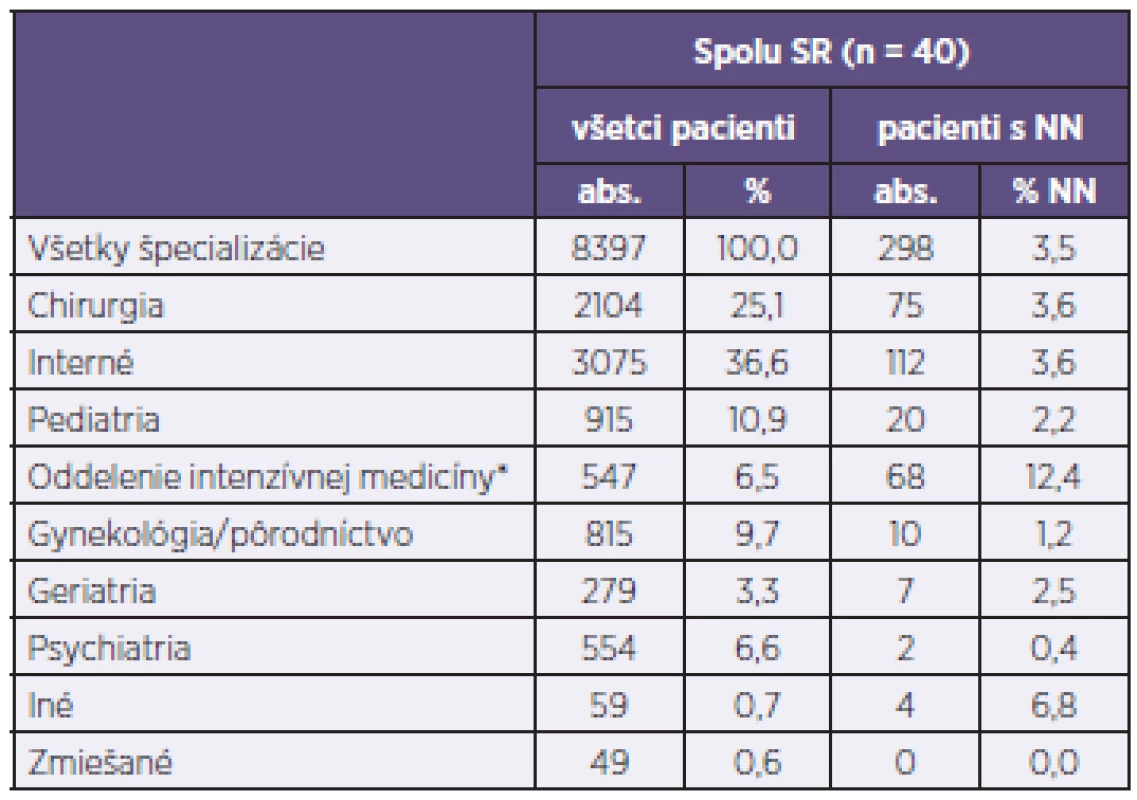 Prevalencia nozokomiálnych nákaz podľa typu oddelenia
Table 2. HAI prevalence by patient specialty