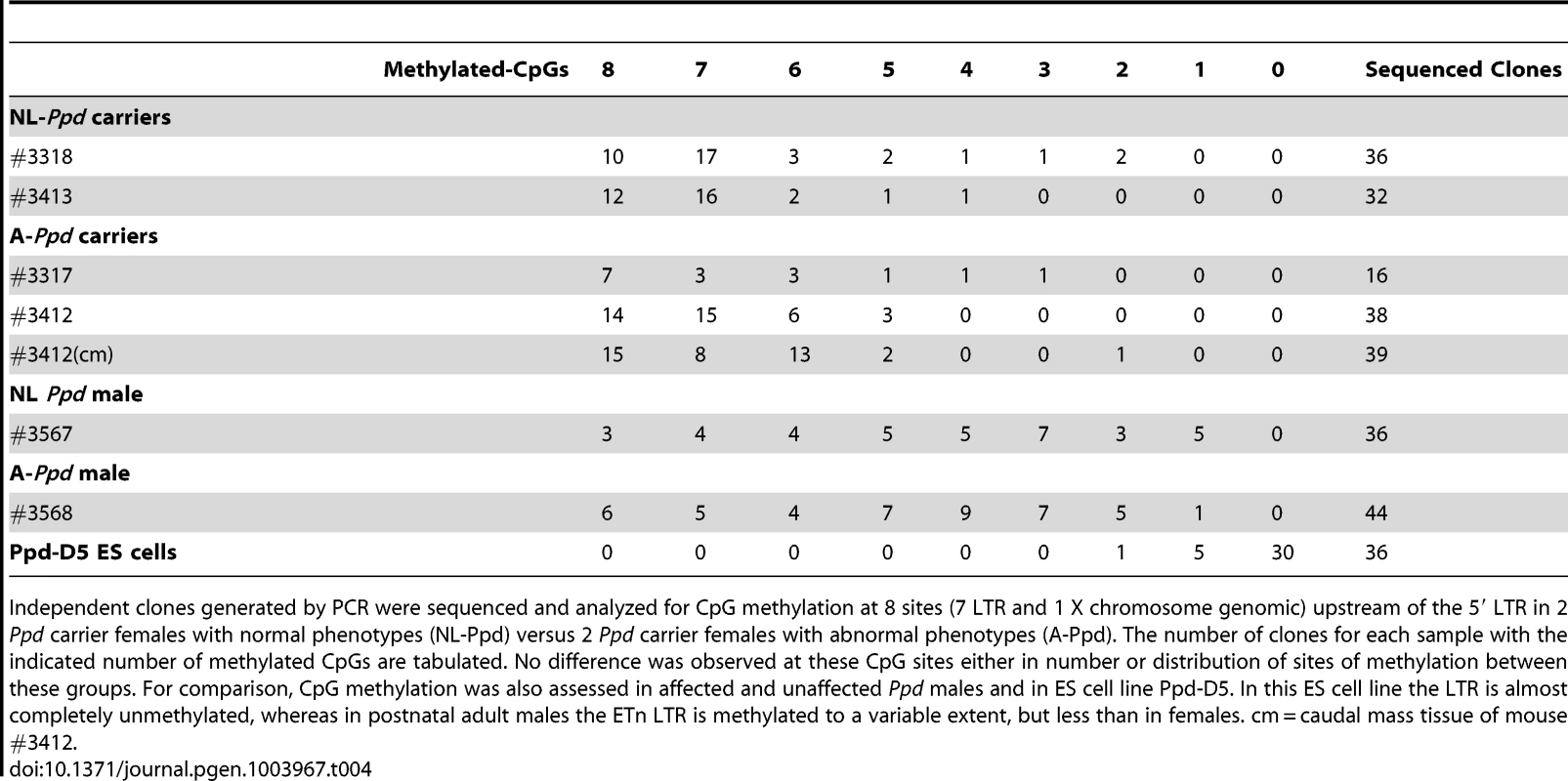 Variation in occurrence of malformations at birth is not correlated with 5′ LTR promoter methylation.