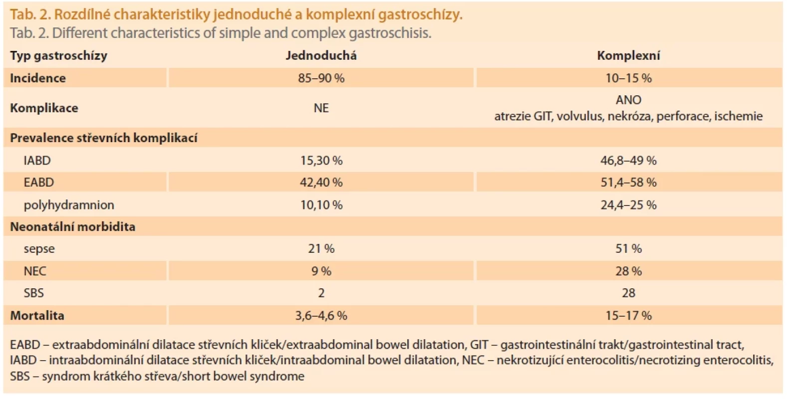 Rozdílné charakteristiky jednoduché a komplexní gastroschízy.