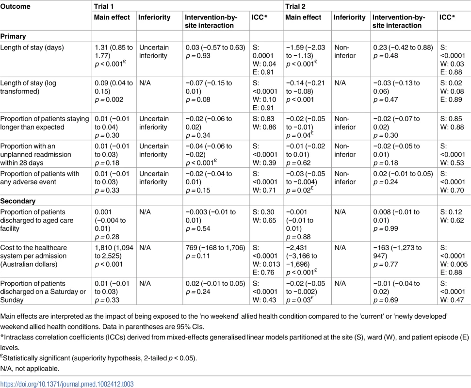 Effect size estimates of main and trial-by-site interaction effects from each trial for primary and secondary outcomes.