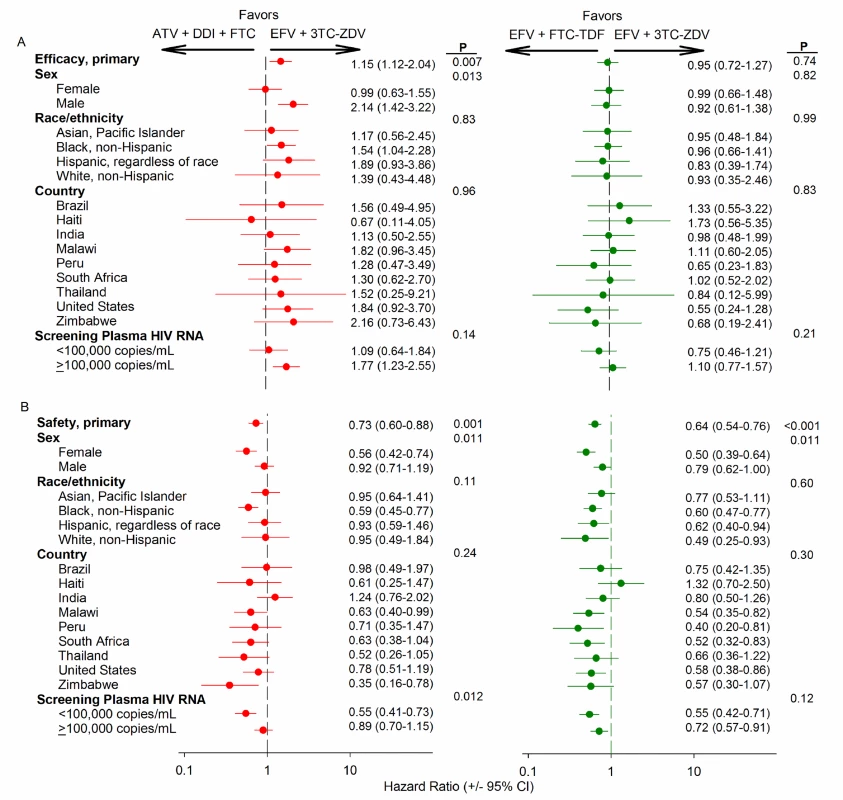 Subgroup analysis for primary efficacy and safety endpoints by randomly assigned antiretroviral treatment.