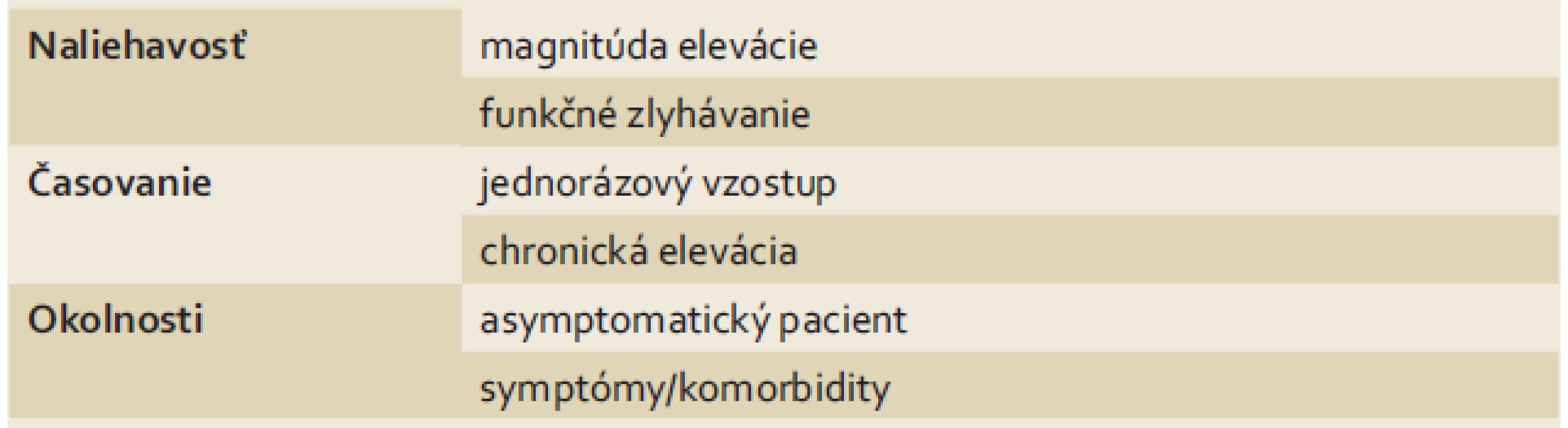 Faktory, ktoré ovplyvňujú prístup k pacientovi s eleváciou HT.
Tab. 3. Factors influencing the approach to patients with HT elevation.