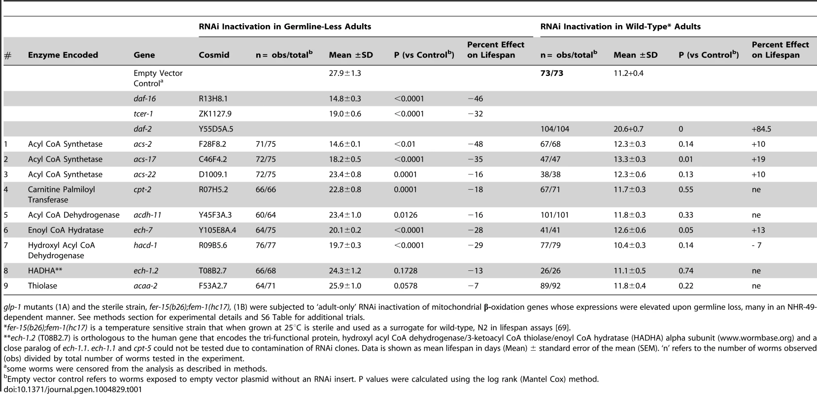 Multiple mitochondrial fatty-acid β-oxidation genes regulated by NHR-49 are essential for the increased longevity of germline-less animals but not wild-type worms.