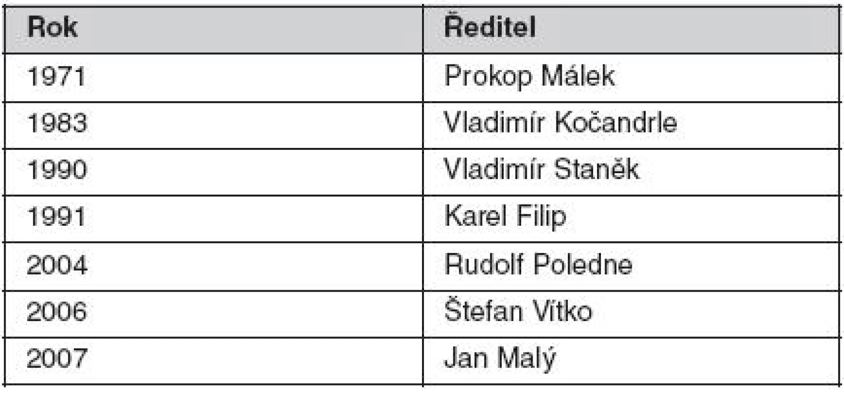Ředitelé Institutu klinické a experimentální medicíny 1971–2010 (IKEM byl zřízen ke dni 1. ledna 1971 výnosem Ministerstva zdravotnictví ČSR ze dne 28. 10. 1970)