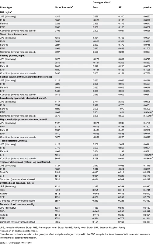 Genotype effect of APOB SNP rs1367117 on cardio-metabolic traits.