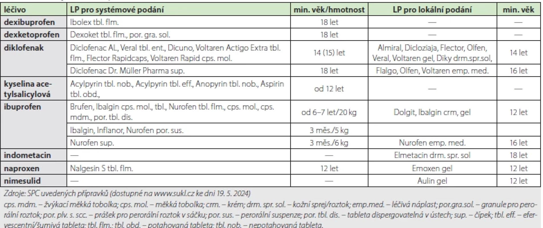 Přehled jednosložkových OTC LP s obsahem NSAID