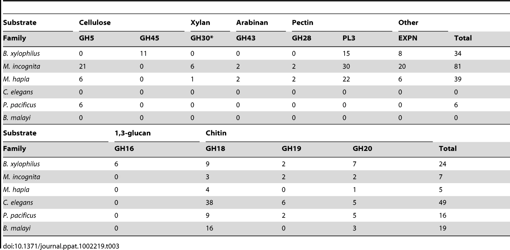 <i>B. xylophilus</i> enzymes with predicted plant/fungal cell wall–degrading activities, compared with those in other nematodes.