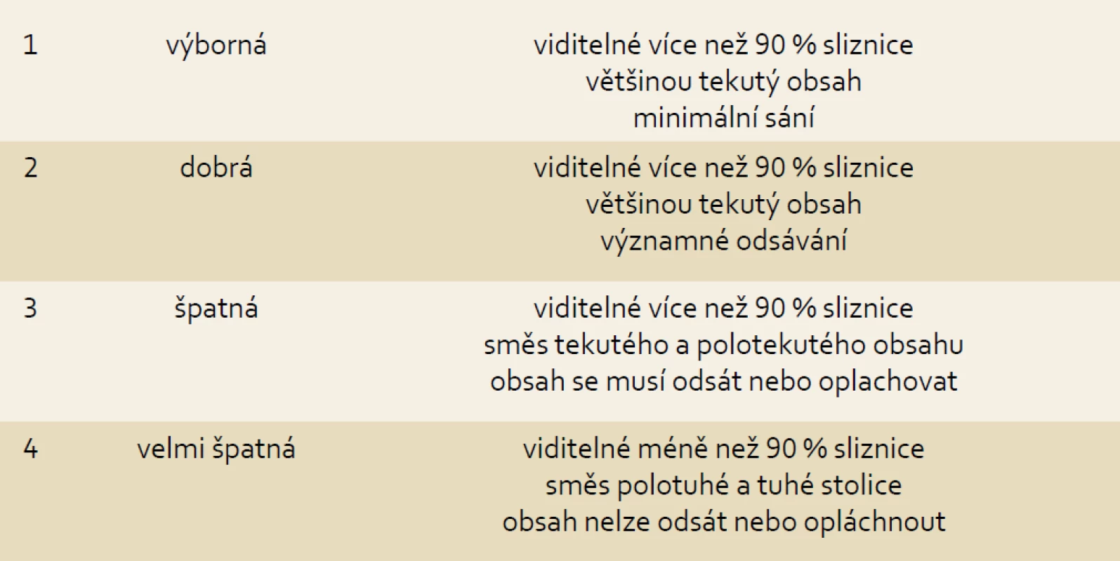 Hodnocení kvality přípravy střeva dle Aronchicka (podle [9]).
Tab. 1. Evaluation of the quality of bowel preparation according to Aronchick [9].
