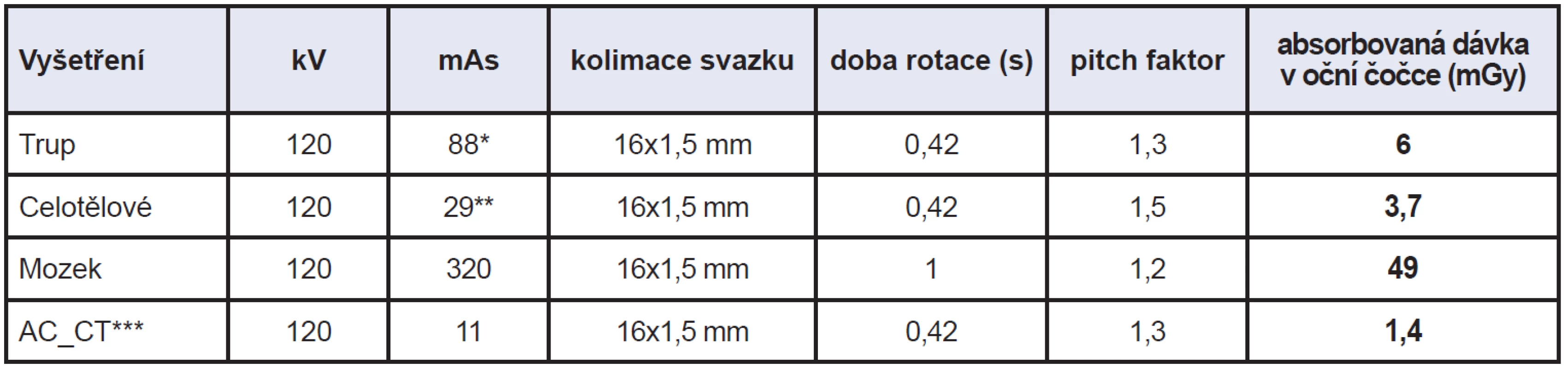 Expoziční parametry pro různé varianty PET/CT vyšetření a vypočtená absorbovaná dávka v oční čočce.