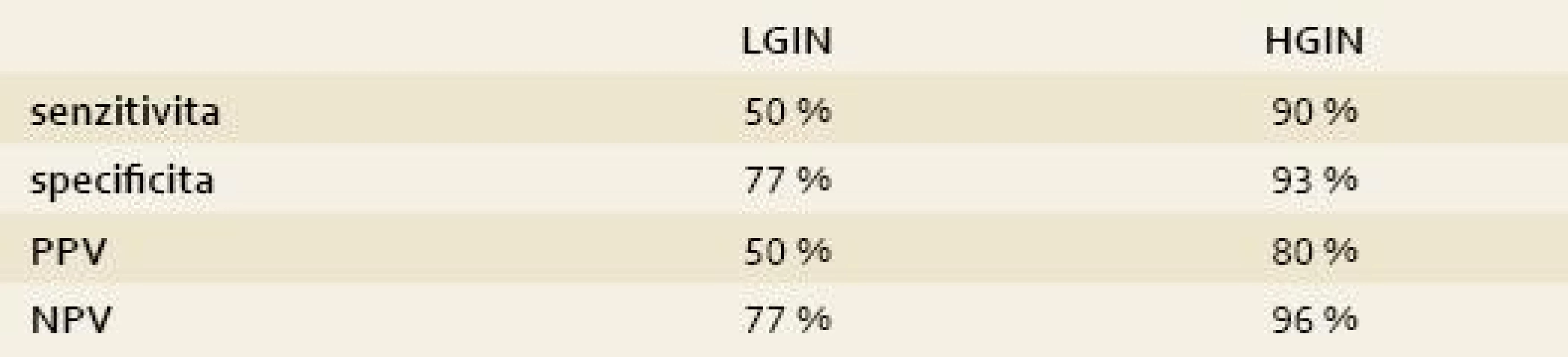 Senzitivita a specificita AFI v diagnostice LGIN a HGIN.
Tab. 3. AFI sensitivity and specificity in the LGIN and HGIN diagnostics.
