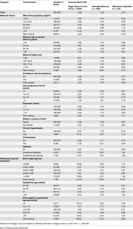 Maternal characteristics and rates of low Apgar scores (0–6), meconium aspiration, and neonatal seizures: live-born singleton second term infants of women in Sweden 1992–2012.